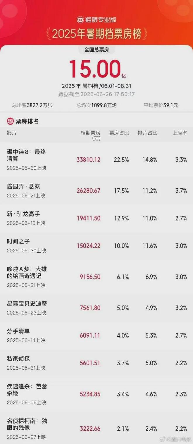 突破20万台雷军称坚决不打价格战丨邦早报麻将胡了模拟器小米YU7开售3分钟大定(图10)